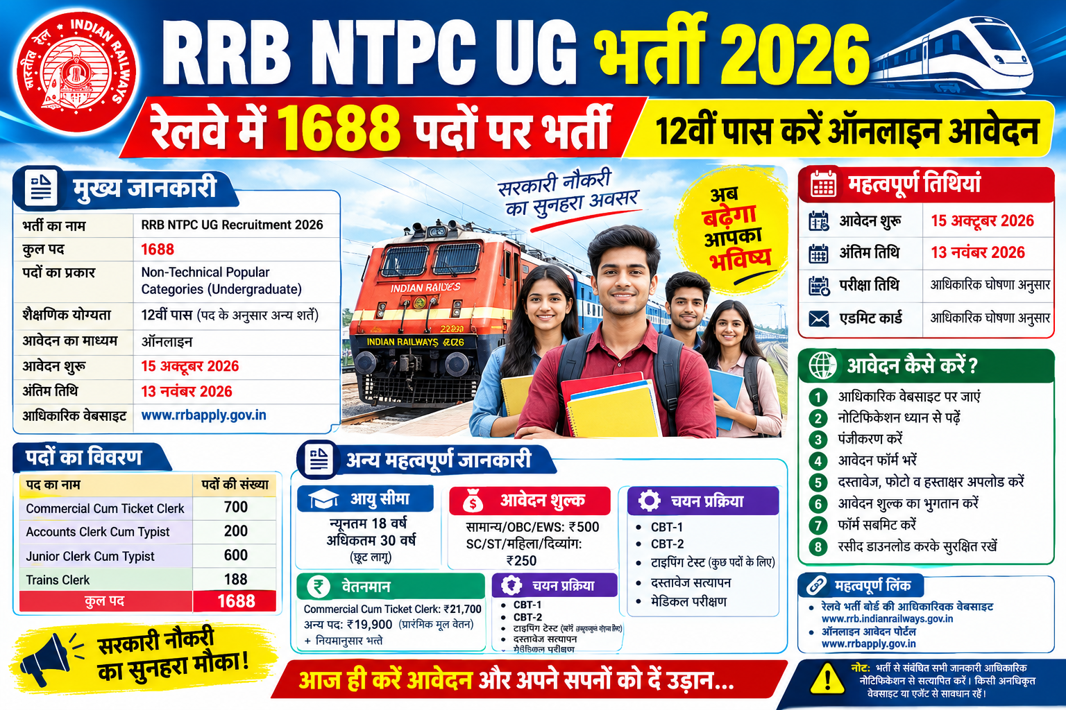 RRB NTPC UG Recruitment 2026 में 1688 पदों पर रेलवे भर्ती